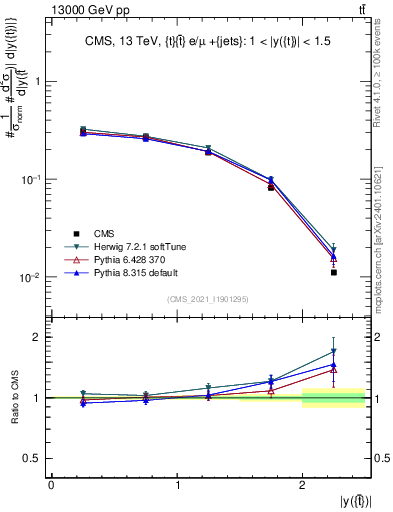 Plot of top.y in 13000 GeV pp collisions