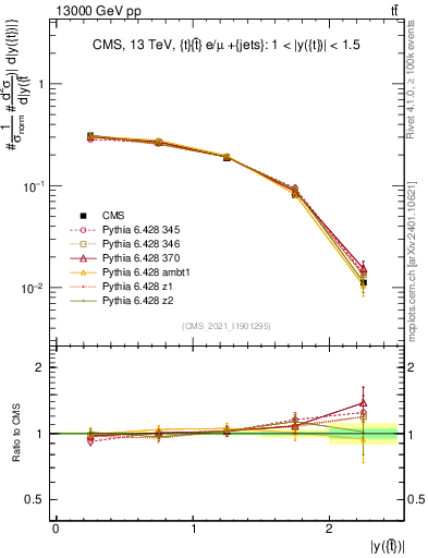 Plot of top.y in 13000 GeV pp collisions