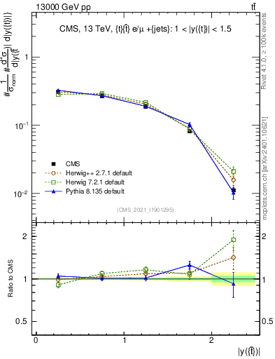 Plot of top.y in 13000 GeV pp collisions