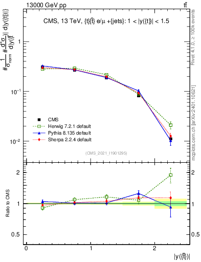 Plot of top.y in 13000 GeV pp collisions