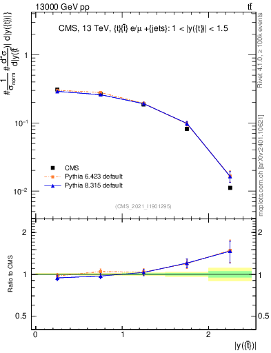 Plot of top.y in 13000 GeV pp collisions