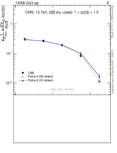 Plot of top.y in 13000 GeV pp collisions