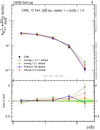 Plot of top.y in 13000 GeV pp collisions