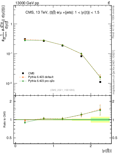 Plot of top.y in 13000 GeV pp collisions