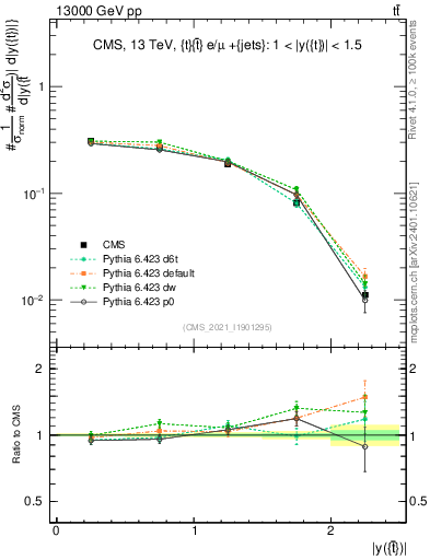 Plot of top.y in 13000 GeV pp collisions