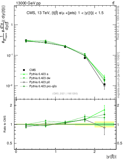 Plot of top.y in 13000 GeV pp collisions