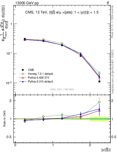 Plot of top.y in 13000 GeV pp collisions