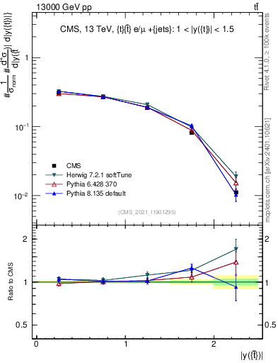 Plot of top.y in 13000 GeV pp collisions