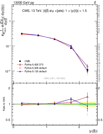 Plot of top.y in 13000 GeV pp collisions