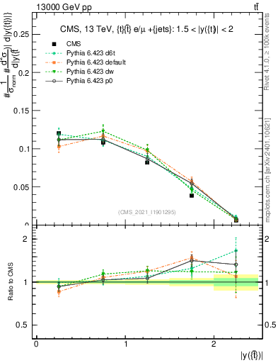 Plot of top.y in 13000 GeV pp collisions