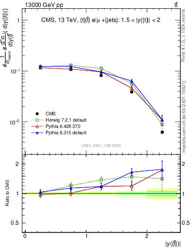 Plot of top.y in 13000 GeV pp collisions
