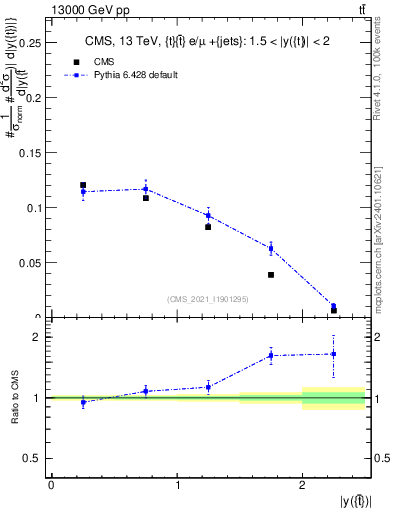 Plot of top.y in 13000 GeV pp collisions