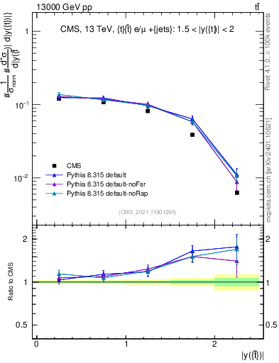 Plot of top.y in 13000 GeV pp collisions