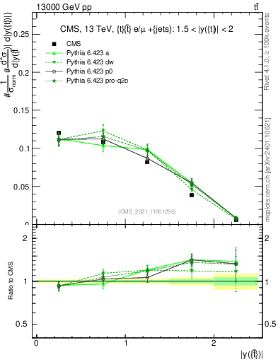 Plot of top.y in 13000 GeV pp collisions