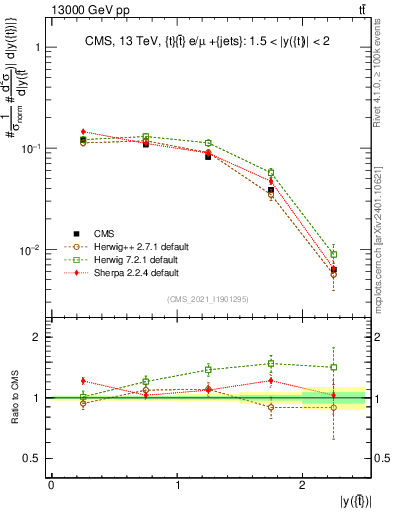 Plot of top.y in 13000 GeV pp collisions