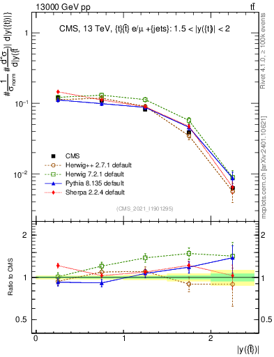 Plot of top.y in 13000 GeV pp collisions