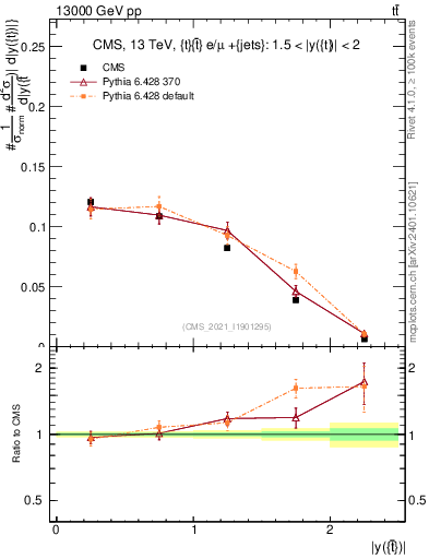 Plot of top.y in 13000 GeV pp collisions
