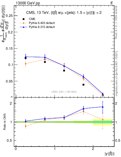 Plot of top.y in 13000 GeV pp collisions