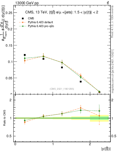 Plot of top.y in 13000 GeV pp collisions