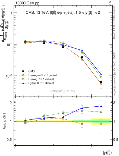 Plot of top.y in 13000 GeV pp collisions