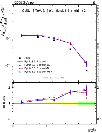 Plot of top.y in 13000 GeV pp collisions