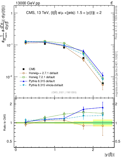 Plot of top.y in 13000 GeV pp collisions
