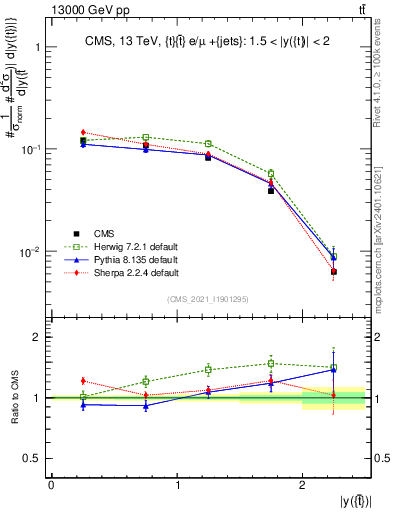 Plot of top.y in 13000 GeV pp collisions