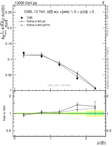 Plot of top.y in 13000 GeV pp collisions