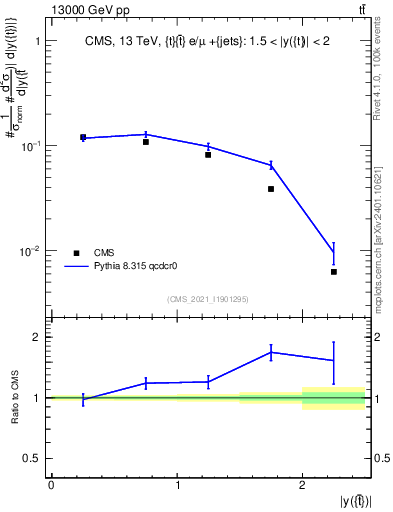 Plot of top.y in 13000 GeV pp collisions