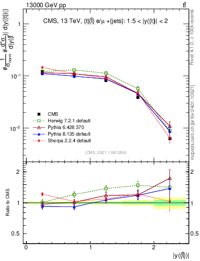 Plot of top.y in 13000 GeV pp collisions