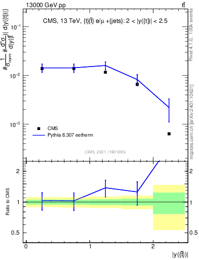 Plot of top.y in 13000 GeV pp collisions