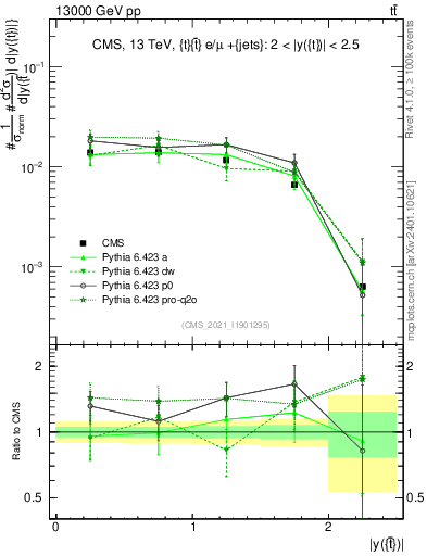 Plot of top.y in 13000 GeV pp collisions