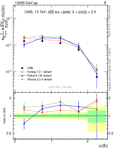 Plot of top.y in 13000 GeV pp collisions