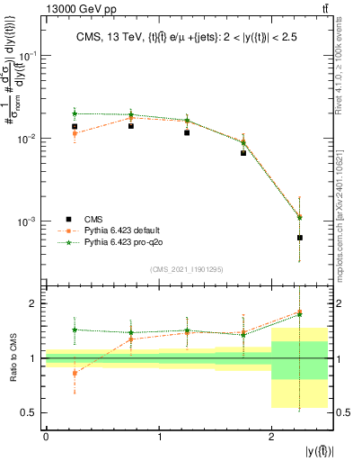 Plot of top.y in 13000 GeV pp collisions