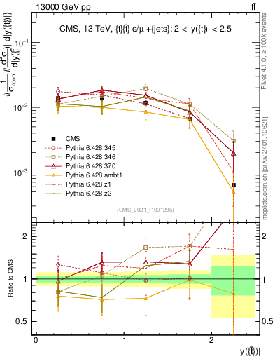 Plot of top.y in 13000 GeV pp collisions