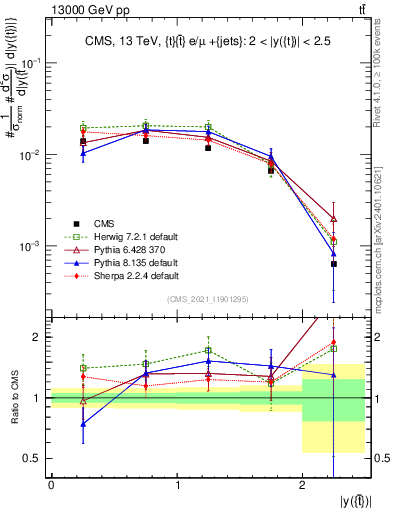 Plot of top.y in 13000 GeV pp collisions