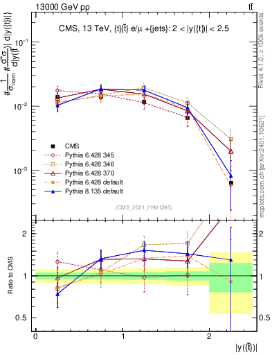 Plot of top.y in 13000 GeV pp collisions