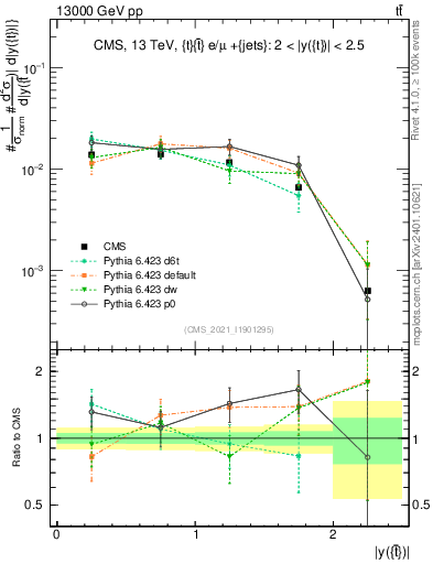 Plot of top.y in 13000 GeV pp collisions