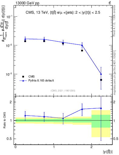 Plot of top.y in 13000 GeV pp collisions
