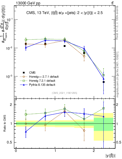 Plot of top.y in 13000 GeV pp collisions