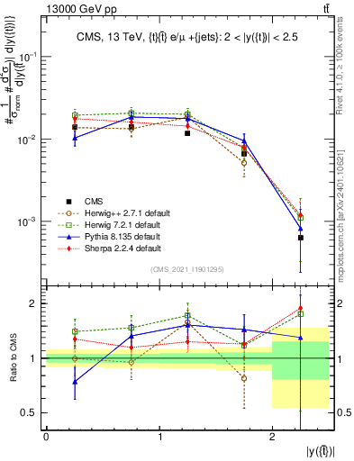 Plot of top.y in 13000 GeV pp collisions