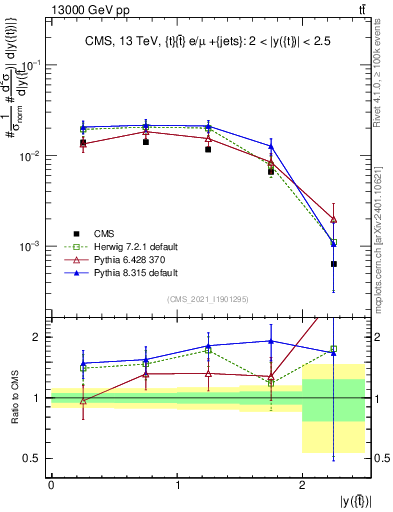 Plot of top.y in 13000 GeV pp collisions
