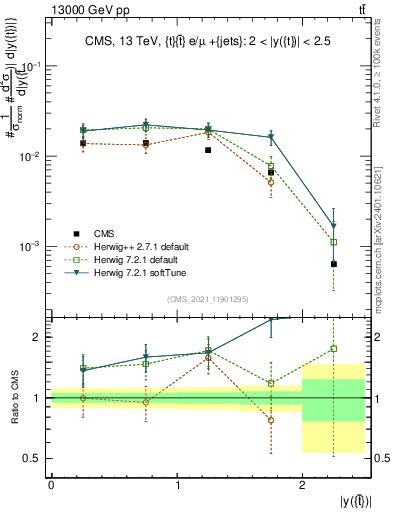 Plot of top.y in 13000 GeV pp collisions