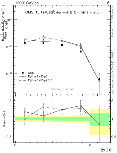 Plot of top.y in 13000 GeV pp collisions