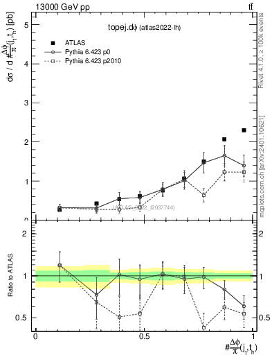 Plot of topej.dphi in 13000 GeV pp collisions