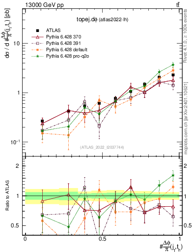 Plot of topej.dphi in 13000 GeV pp collisions