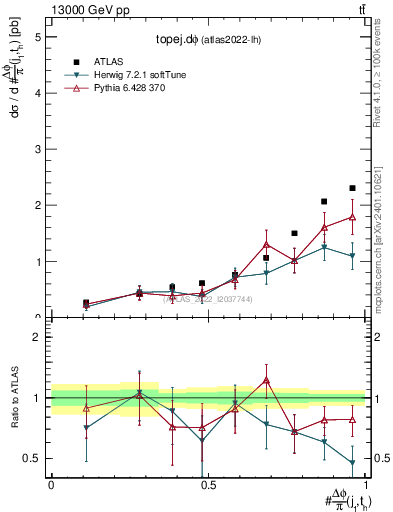 Plot of topej.dphi in 13000 GeV pp collisions