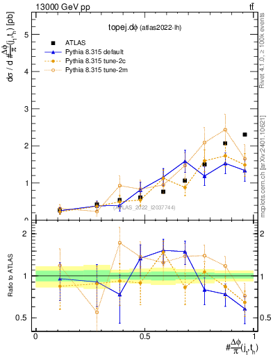 Plot of topej.dphi in 13000 GeV pp collisions