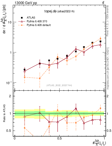 Plot of topej.dphi in 13000 GeV pp collisions