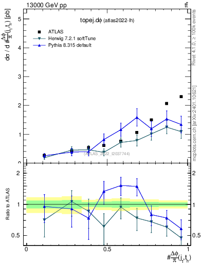 Plot of topej.dphi in 13000 GeV pp collisions